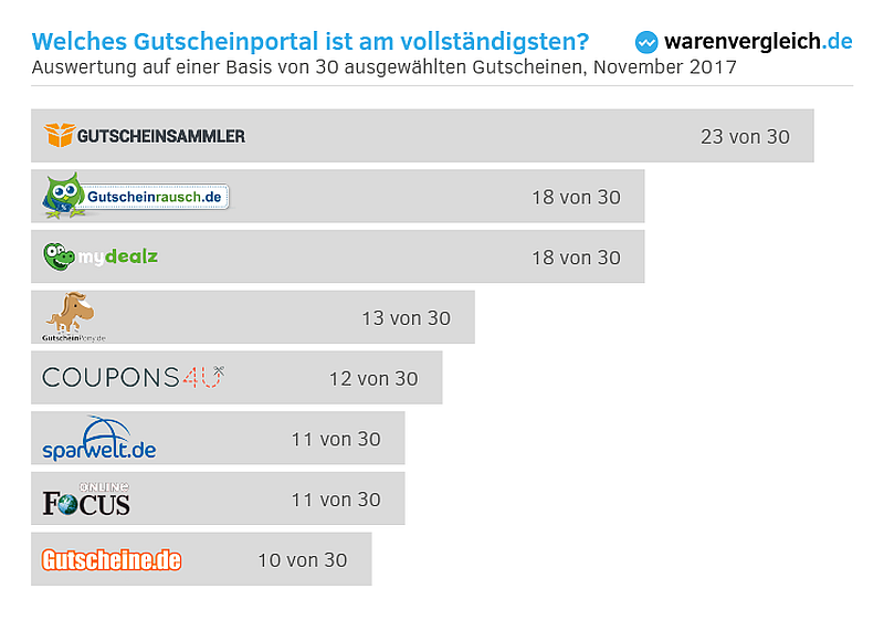 Warenvergleich.de hat Gutscheinportale ausgewertet